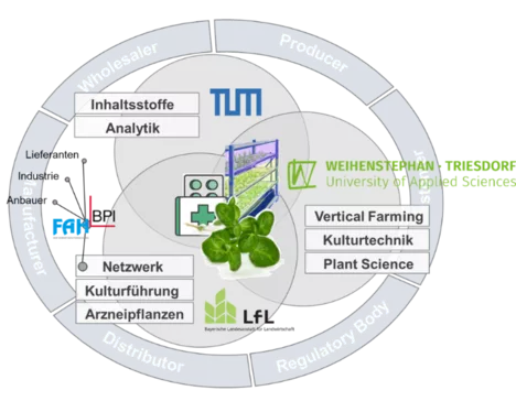 Weihenstephan Research Alliance VerticalPharm